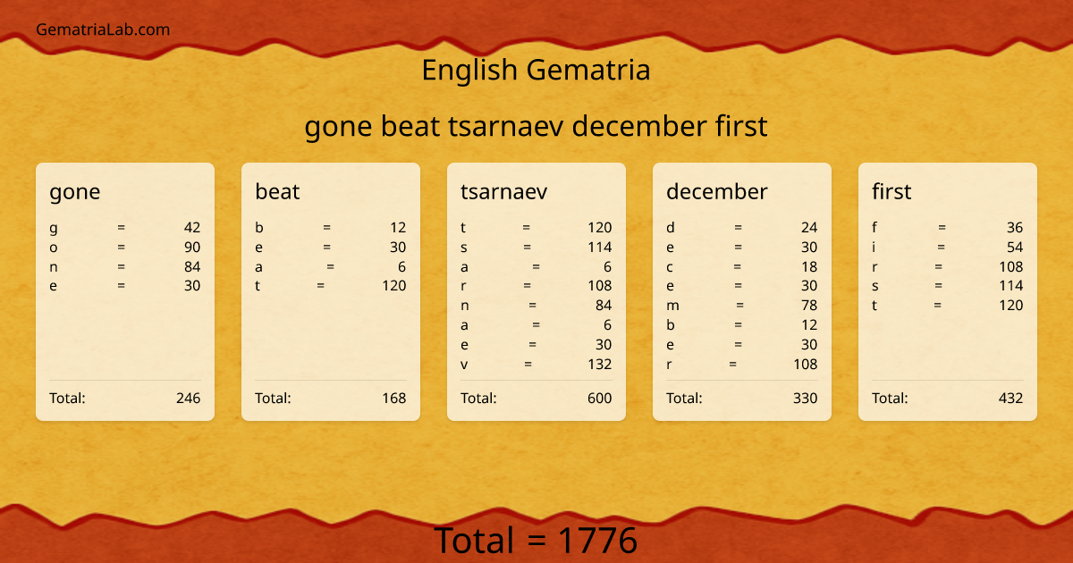 gone beat tsarnaev december first in english Gematria